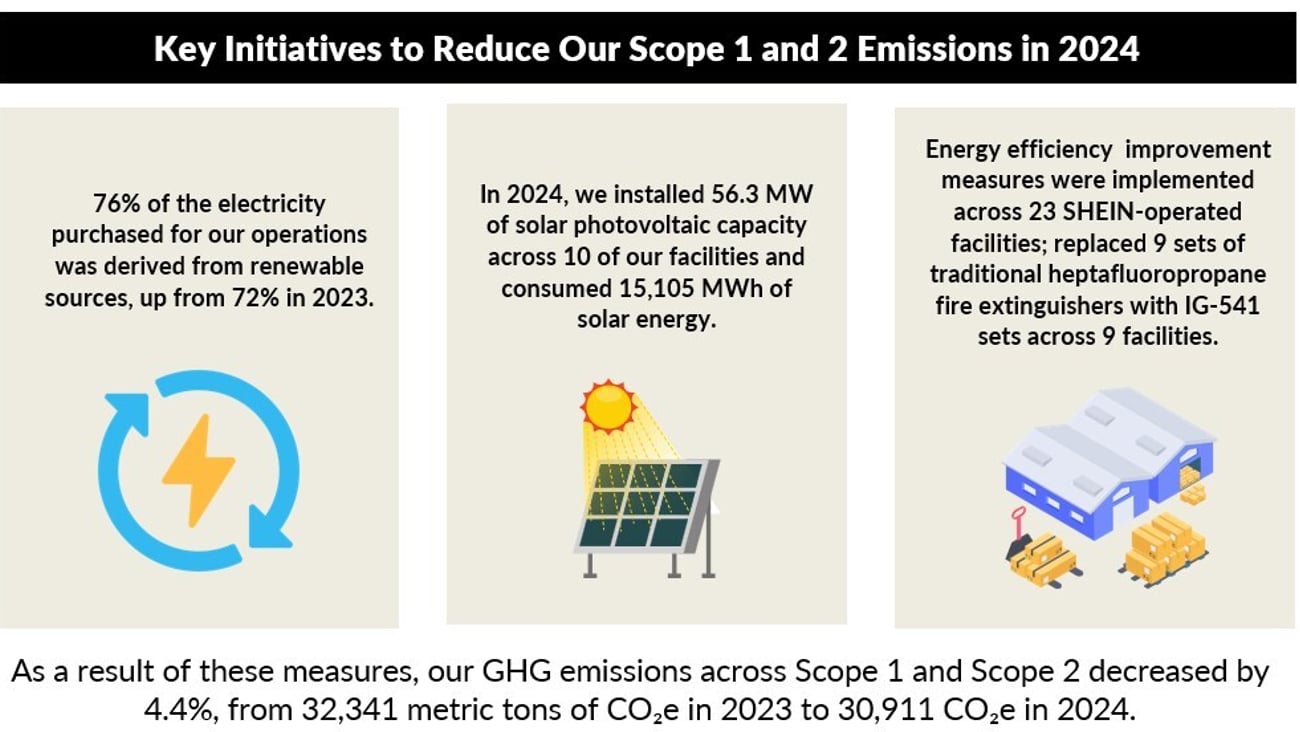 Shein scope 1 and 2 GhG reduction efforts